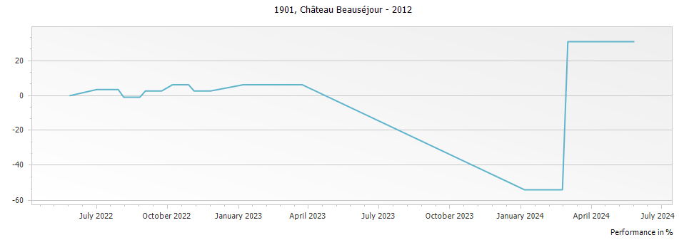 Graph for Chateau Beausejour 1901 – 2012