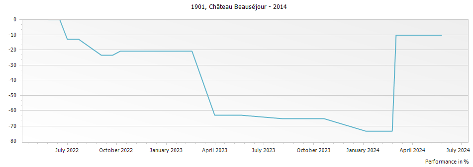 Graph for Chateau Beausejour 1901 – 2014