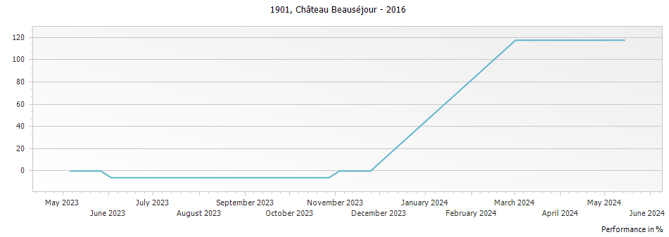 Graph for Chateau Beausejour 1901 – 2016
