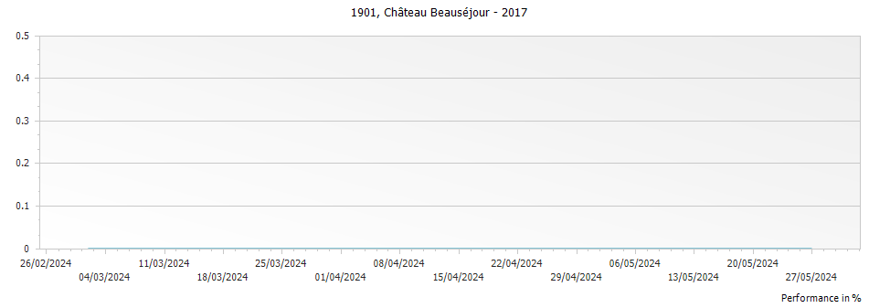 Graph for Chateau Beausejour 1901 – 2017