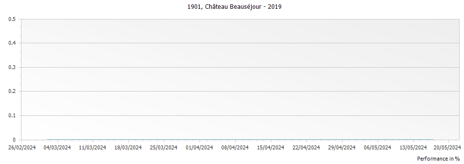 Graph for Chateau Beausejour 1901 – 2019