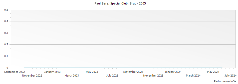 Graph for Paul Bara Spécial Club Grand Cru – 2005