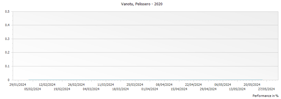 Graph for Pelissero Barbaresco Vanotu – 2020
