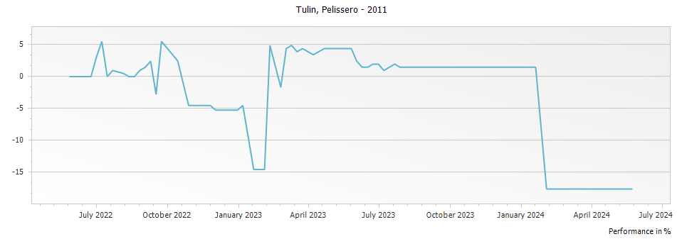 Graph for Pelissero Barbaresco Tulin – 2011