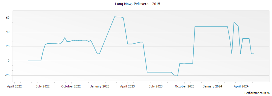Graph for Pelissero Langhe Long Now – 2015
