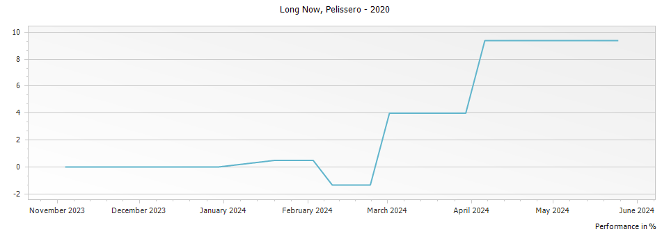 Graph for Pelissero Langhe Long Now – 2020