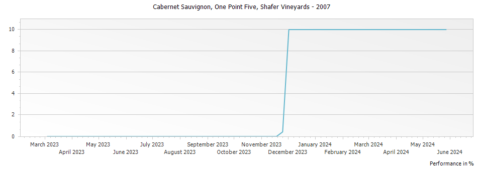 Graph for Shafer Vineyards One Point Five Cabernet Sauvignon – 2007