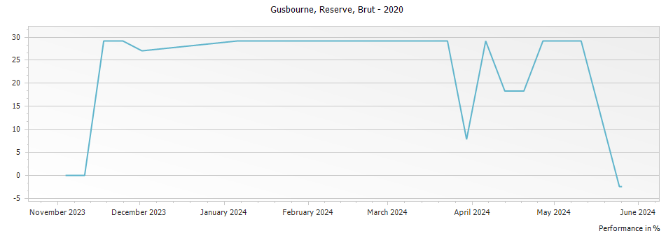 Graph for Gusbourne Estate Brut Reserve – 2020