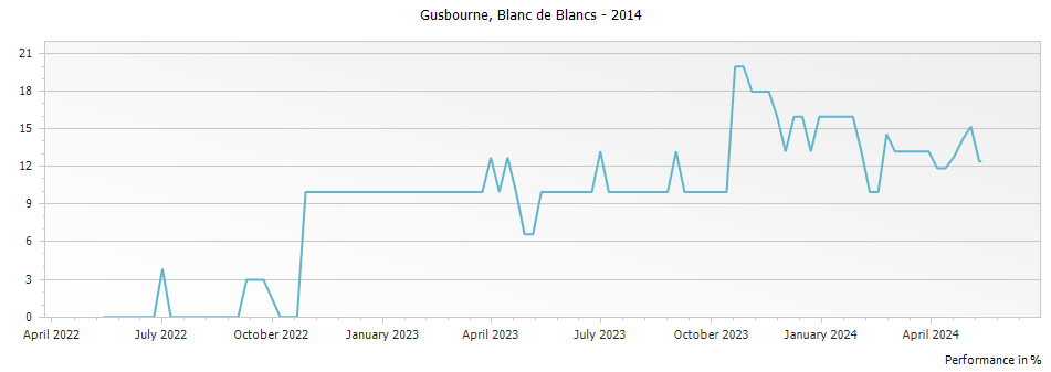 Graph for Gusbourne Estate Blanc de Blancs – 2014