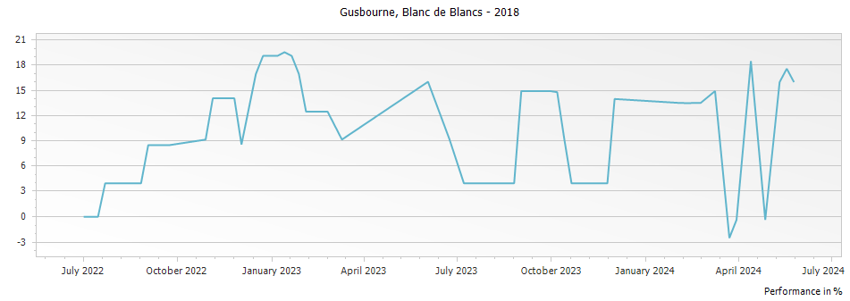 Graph for Gusbourne Estate Blanc de Blancs – 2018