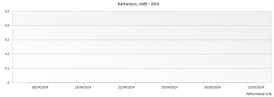 Graph for Vietti Barbaresco – 2016