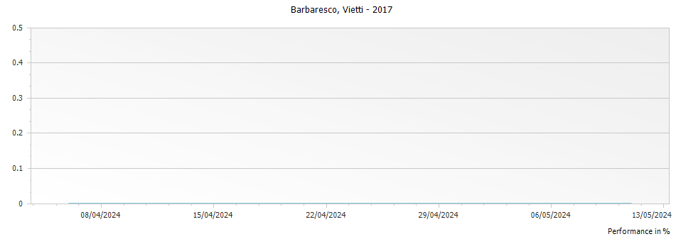 Graph for Vietti Barbaresco – 2017