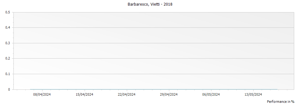 Graph for Vietti Barbaresco – 2018