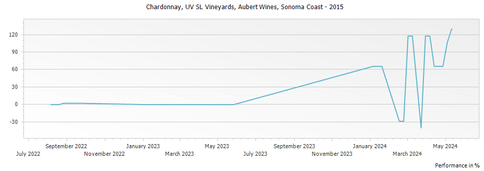 Graph for Aubert UV-SL Vineyard Chardonnay Sonoma Coast – 2015