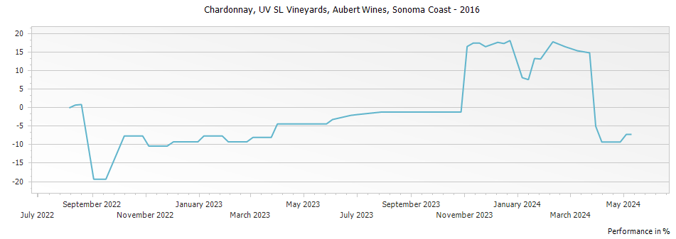 Graph for Aubert UV-SL Vineyard Chardonnay Sonoma Coast – 2016