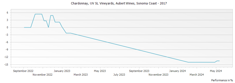 Graph for Aubert UV-SL Vineyard Chardonnay Sonoma Coast – 2017