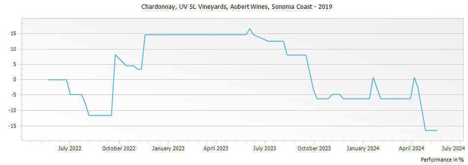 Graph for Aubert UV-SL Vineyard Chardonnay Sonoma Coast – 2019