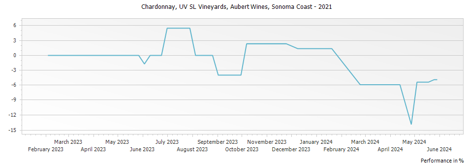 Graph for Aubert UV-SL Vineyard Chardonnay Sonoma Coast – 2021