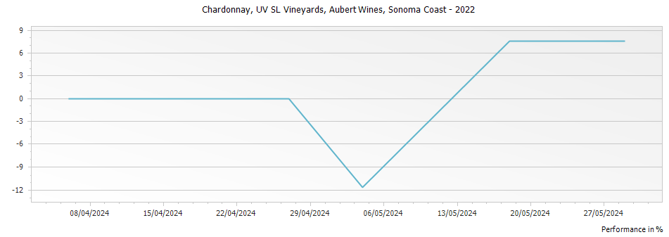 Graph for Aubert UV-SL Vineyard Chardonnay Sonoma Coast – 2022