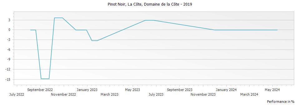 Graph for Domaine de La Cote La Cote Pinot Noir Sta Rita Hills – 2019