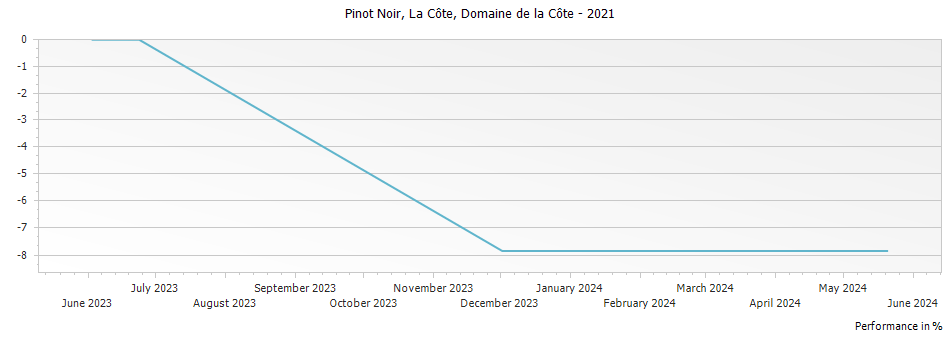 Graph for Domaine de La Cote La Cote Pinot Noir Sta Rita Hills – 2021