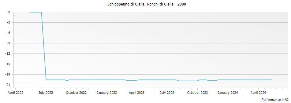 Graph for Ronchi di Cialla Schioppettino Colli Orientali del Friuli Cialla – 2009
