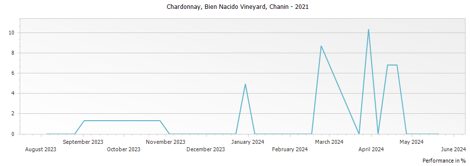 Graph for Chanin Bien Nacido Vineyard Chardonnay Santa Maria Valley – 2021