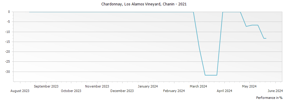 Graph for Chanin Los Alamos Vineyard Chardonnay Santa Barbara County – 2021