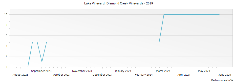 Graph for Diamond Creek Lake Vineyard Cabernet Sauvignon Napa Valley – 2019