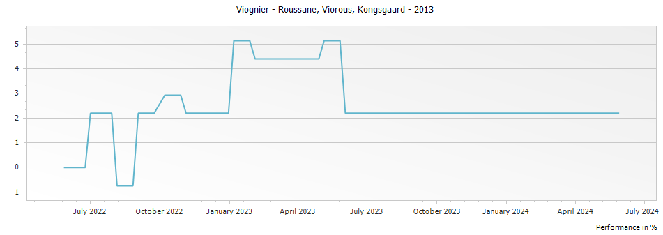 Graph for Kongsgaard Viorous Roussanne Viognier Napa Valley – 2013