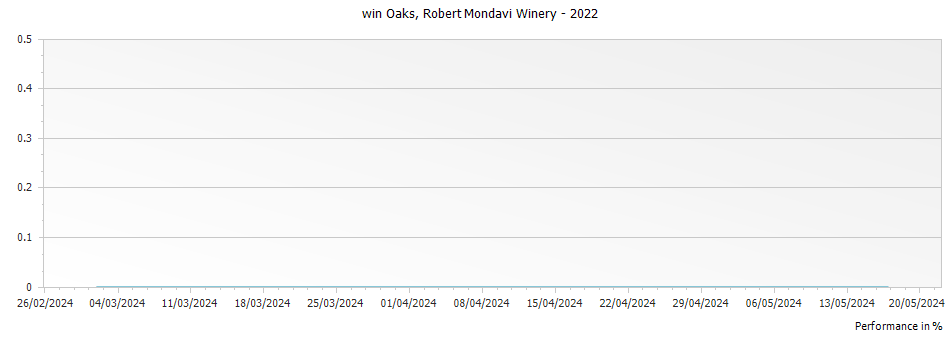 Graph for Robert Mondavi Winery Twin Oaks Cabernet Sauvignon California – 2022