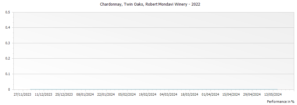 Graph for Robert Mondavi Winery Twin Oaks Chardonnay California – 2022