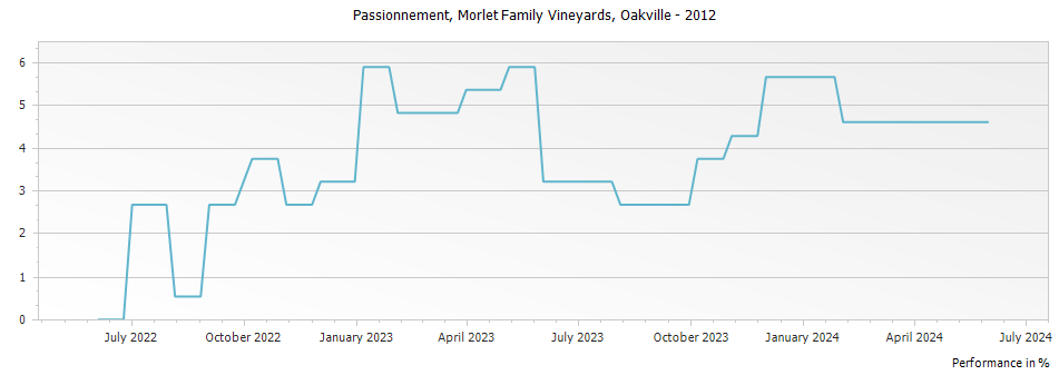 Graph for Morlet Family Vineyards Passionement Cabernet Sauvignon Oakville – 2012