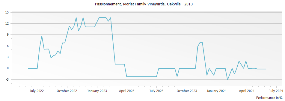 Graph for Morlet Family Vineyards Passionement Cabernet Sauvignon Oakville – 2013