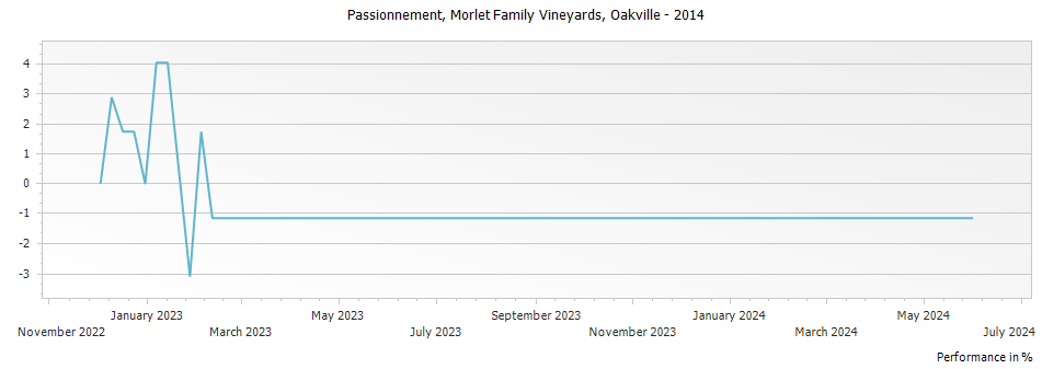 Graph for Morlet Family Vineyards Passionement Cabernet Sauvignon Oakville – 2014