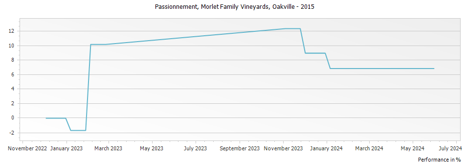 Graph for Morlet Family Vineyards Passionement Cabernet Sauvignon Oakville – 2015