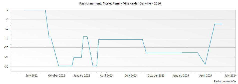Graph for Morlet Family Vineyards Passionement Cabernet Sauvignon Oakville – 2016