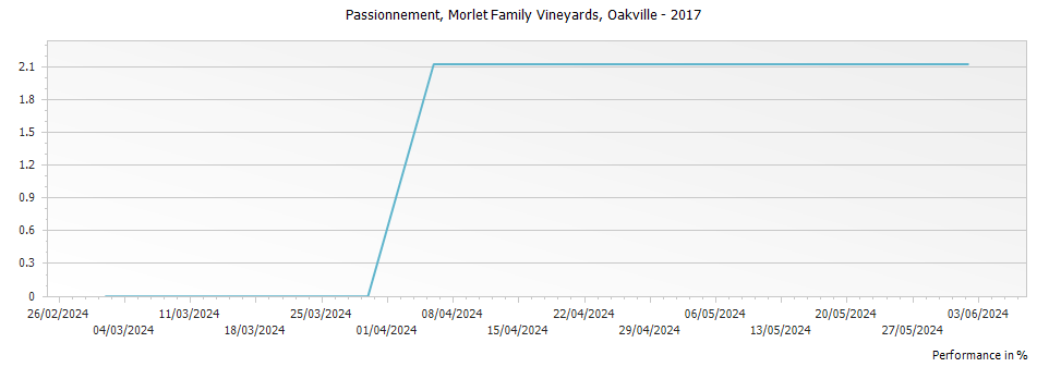 Graph for Morlet Family Vineyards Passionement Cabernet Sauvignon Oakville – 2017
