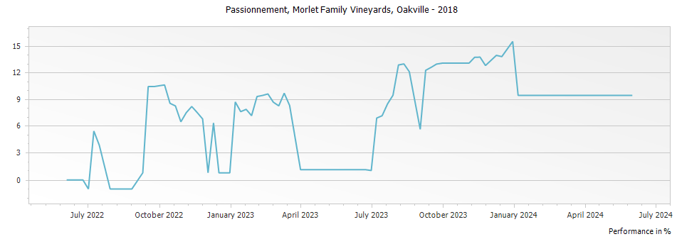 Graph for Morlet Family Vineyards Passionement Cabernet Sauvignon Oakville – 2018