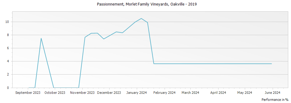 Graph for Morlet Family Vineyards Passionement Cabernet Sauvignon Oakville – 2019