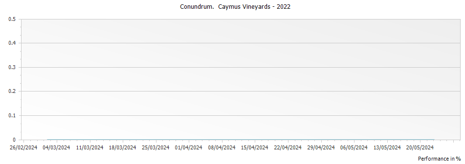 Graph for Caymus Conundrum White California – 2022