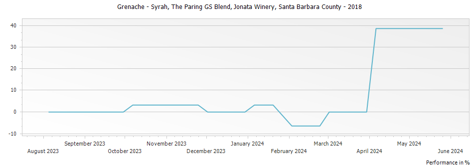 Graph for Jonata Winery The Paring GS Blend Santa Barbara County – 2018