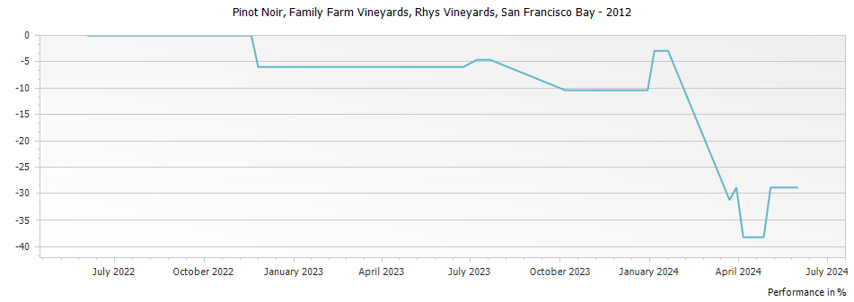 Graph for Rhys Vineyards Family Farm Vineyard Pinot Noir San Mateo County – 2012