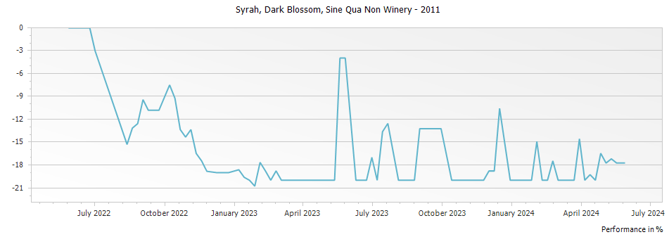 Graph for Sine Qua Non Dark Blossom Syrah Central Coast – 2011