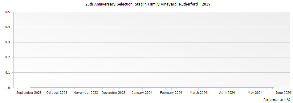 Graph for Staglin Family Vineyard 25th Anniversary Selection Cabernet Sauvignon Rutherford – 2019
