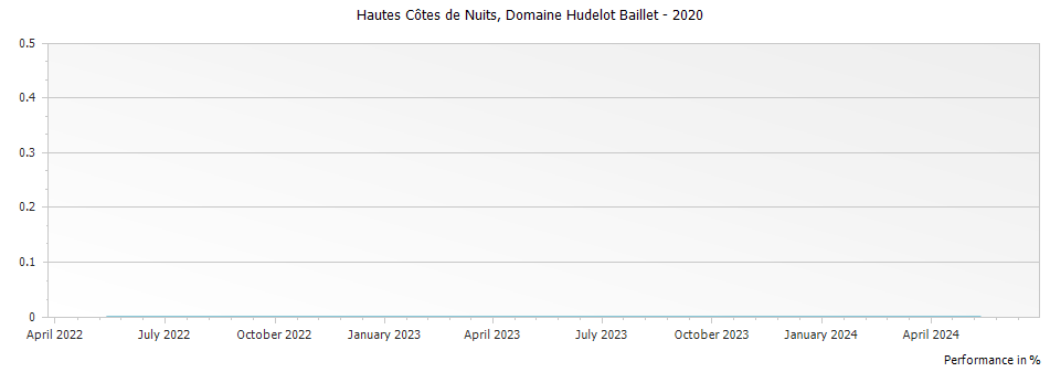 Graph for Domaine Hudelot Baillet Bourgogne Hautes Cotes de Nuits Blanc Burgundy – 2020
