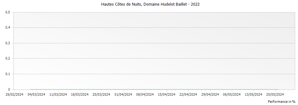 Graph for Domaine Hudelot Baillet Bourgogne Hautes Cotes de Nuits Blanc Burgundy – 2022