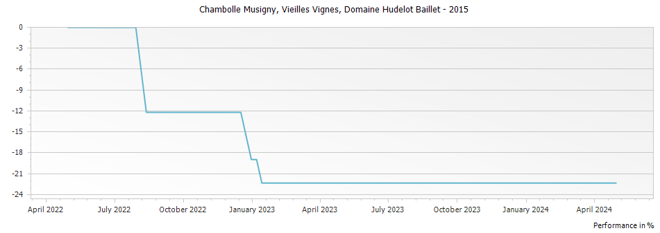 Graph for Domaine Hudelot Baillet Chambolle Musigny Vieilles Vignes Cote de Nuits – 2015