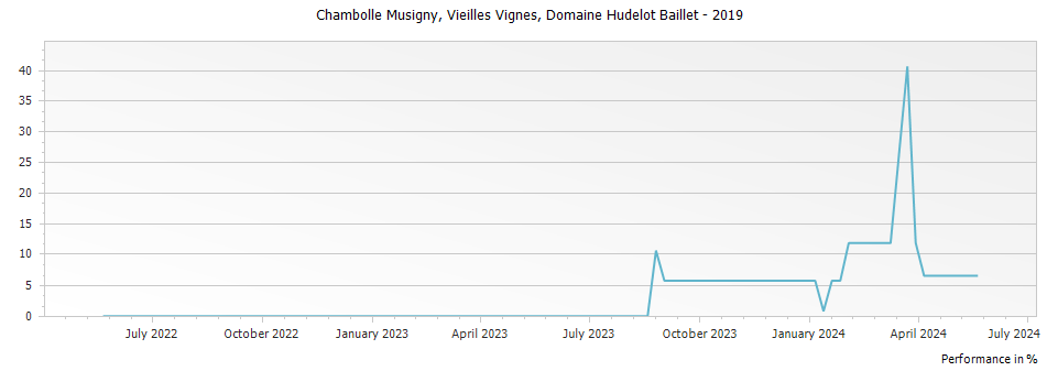 Graph for Domaine Hudelot Baillet Chambolle Musigny Vieilles Vignes Cote de Nuits – 2019