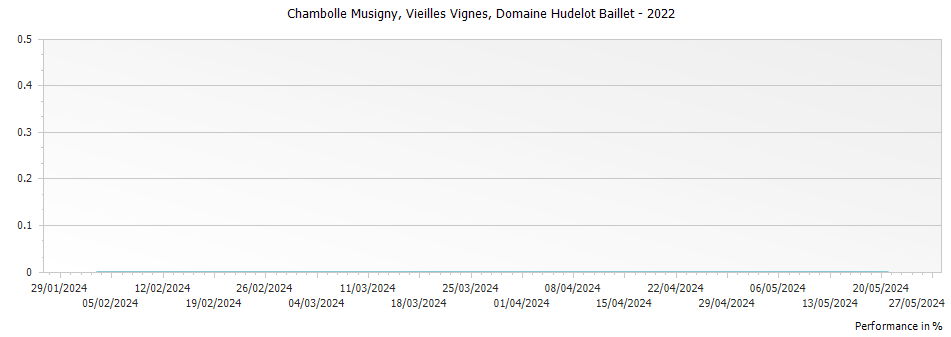 Graph for Domaine Hudelot Baillet Chambolle Musigny Vieilles Vignes Cote de Nuits – 2022